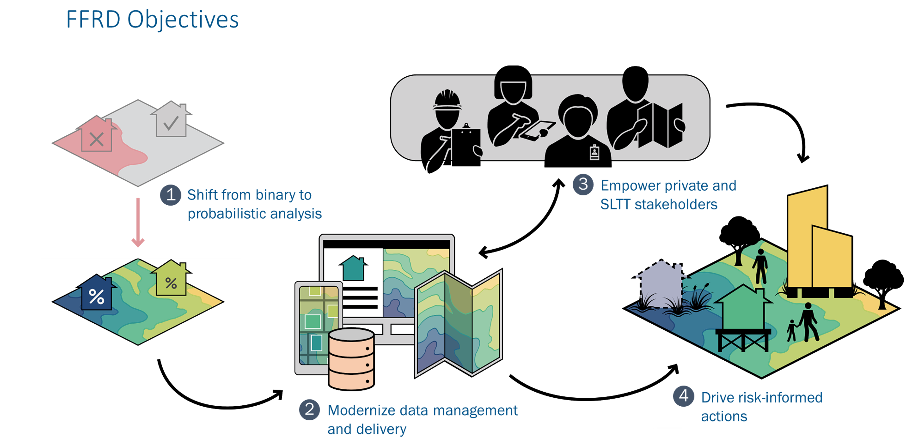 Diagram displaying FEMA's Future of Flood Risk Data (FFRD) objectives.