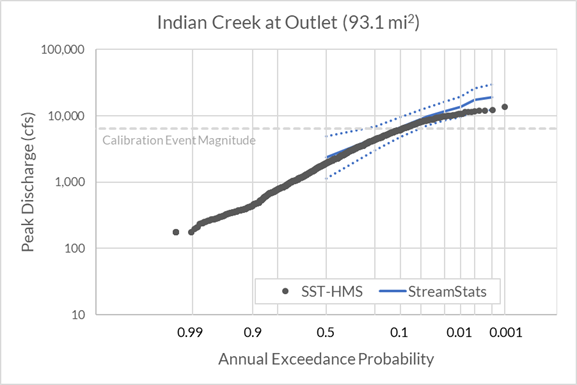 Flow-frequency analysis results for 1,000 years of SST-HMS simulations of the demonstration watershed in Iowa.