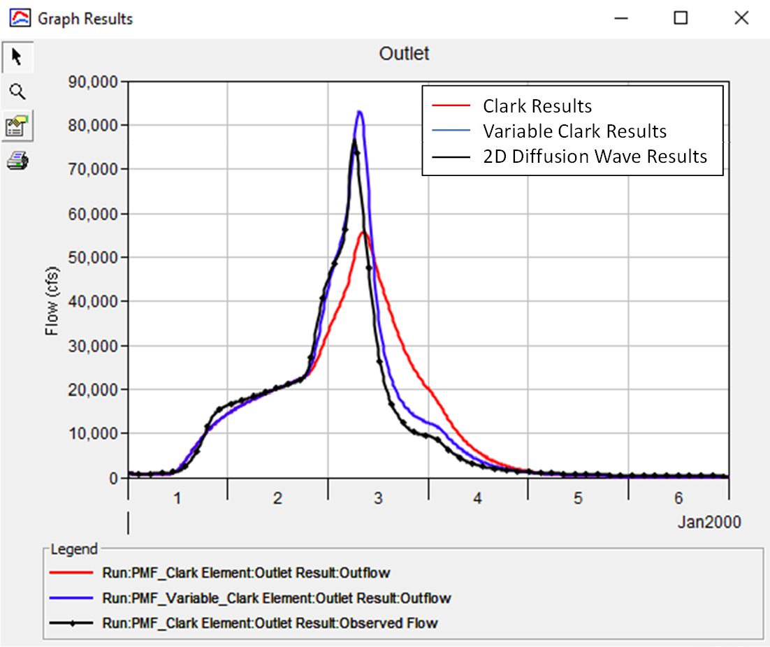 Figure 9. EF Russian River PMF Results