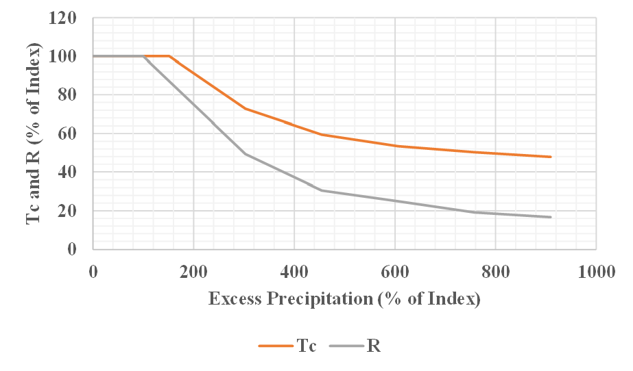 Figure 2. Example Tc and R vs. Excess Precipitation Relationships