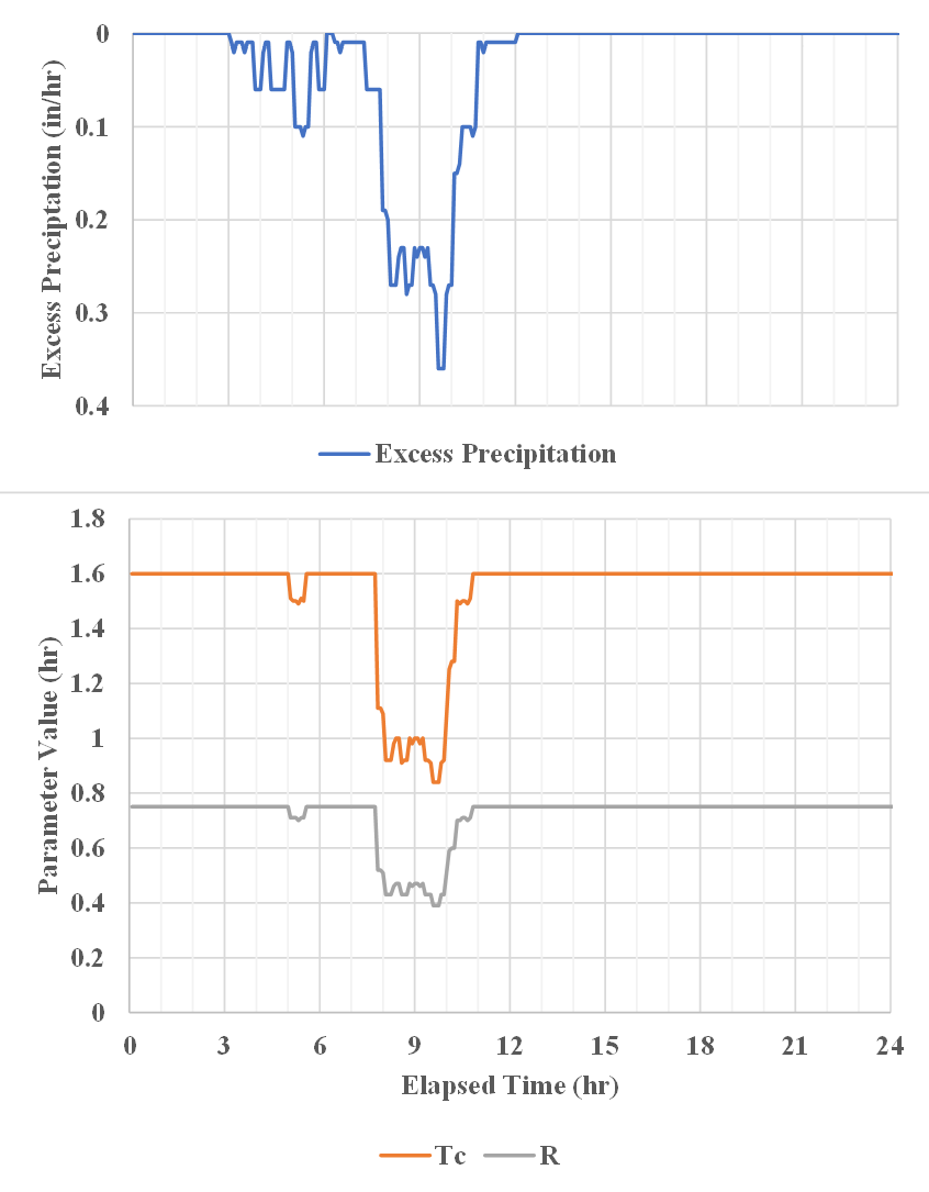 Figure 3. Example Application of Variable Tc and R Relationships