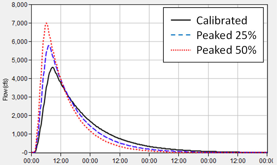 Figure 1. Peaking the Unit Response of a Watershed