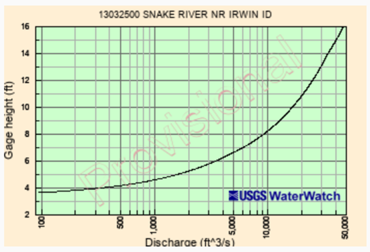 Stage-discharge paired data