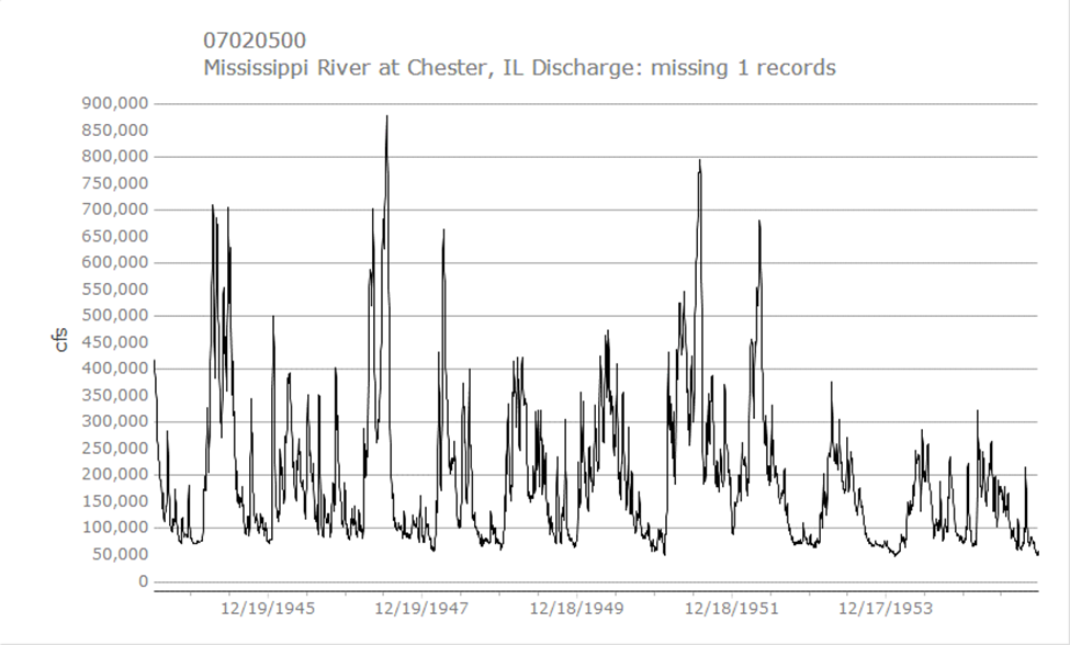 Flow time-series