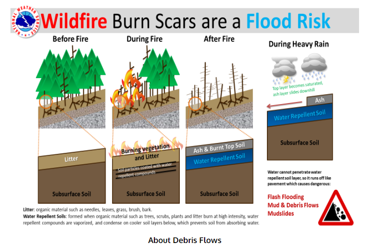 The National Weather Service graphic shows that wildfire burn scars are a flood risk due to surface soil changes