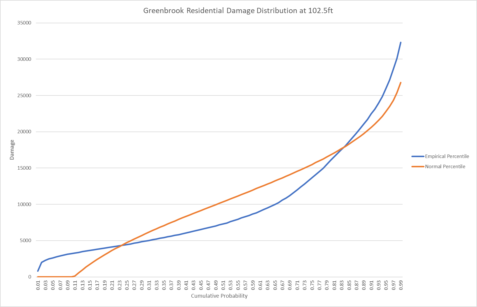 Greenbrook Residential Damage Distribution at 102.5ft