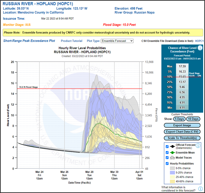 Ensemble Flow Forecast from the California Nevada River Forecast Center