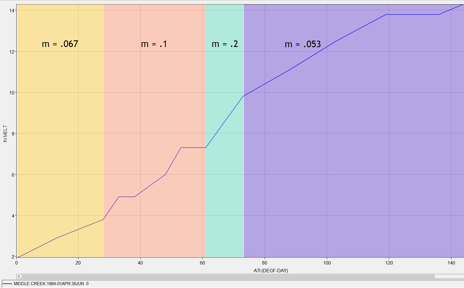 Figure 4. Slope for the ATI vs. Cumulative Melt paired data relationship.