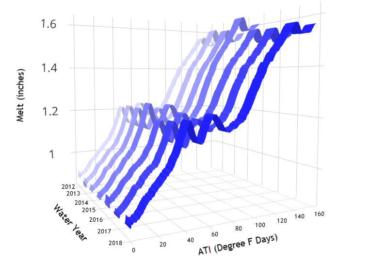 Figure 6. Example enhancement for displaying paired data result obtained for multiple water years'.