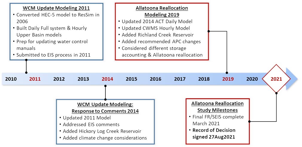 Figure 2, ACT HEC-ResSim modeling timeline. A brief timeline of recent milestones shows the modeling effort conducted for updating the Corps Master Water Control Manual (WCM) for the ACT River Basin.