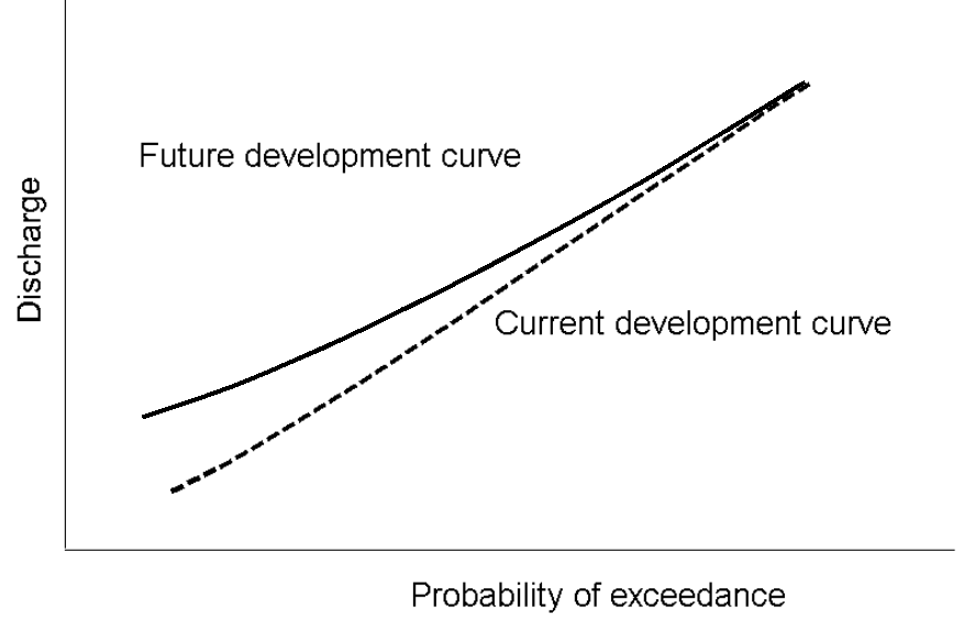 Comparison of Without-Project Flow-Frequency Curves