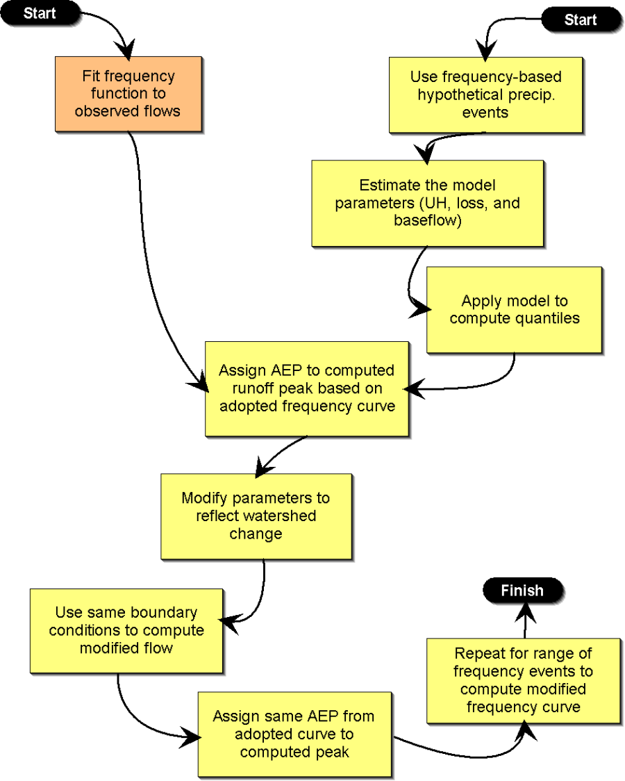 Method 2 Steps to Calibrate Models to Flow-Frequency Function