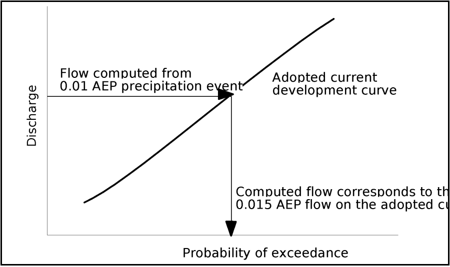Example of Using Adopted Frequency Curve to Assign AEP