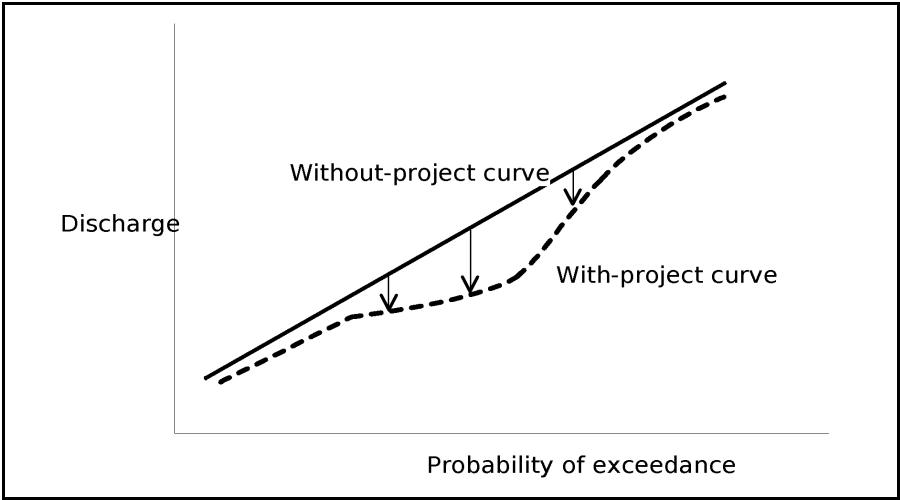 Conceptual Effect of Alternative 1 on the Flow-Frequency Curve