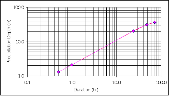 PMP Depth-Duration Curve for Bonanza Dam