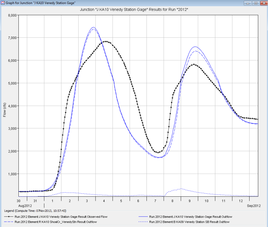 2012 Dry Calibrated Hydrographs at the Venedy gage