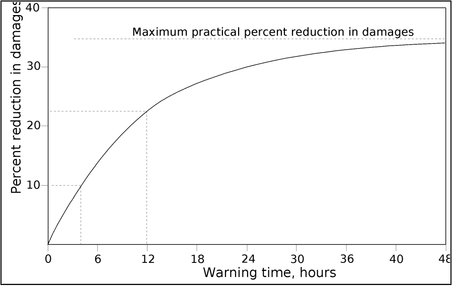 Day Curve