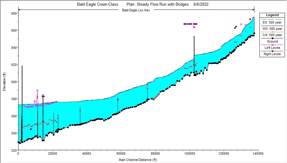 HEC-RAS Water Surface Profile for 500 year Event.