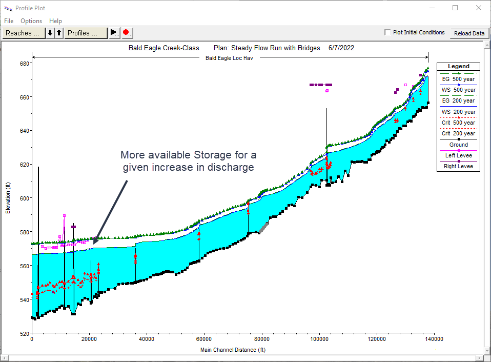 Flow profiles in RAS showing increase in available storage in the backwater zones.