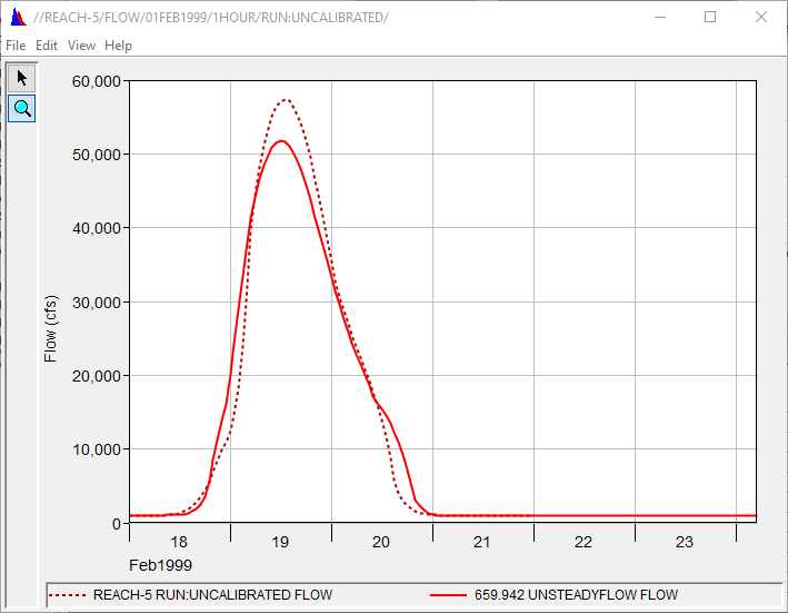 HMS and HEC-RAS (Unsteady run) Hydrographs for Reach 5.