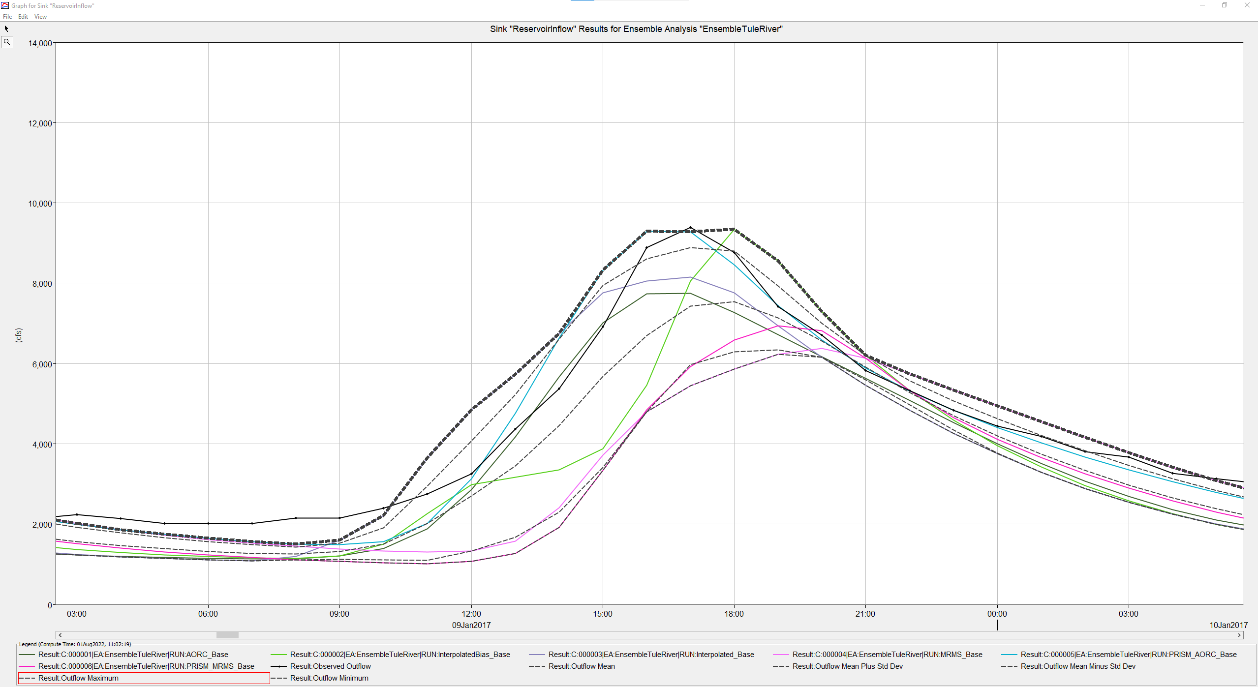 Ensemble Results Outflow Plot