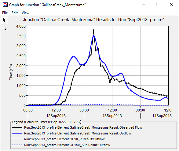 Model results compared to observed flow