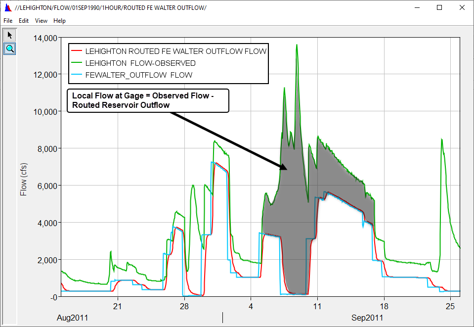 Computation of local flow at Lehighton gage