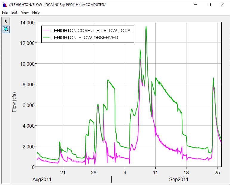 Observed and local flow at Lehighton gage