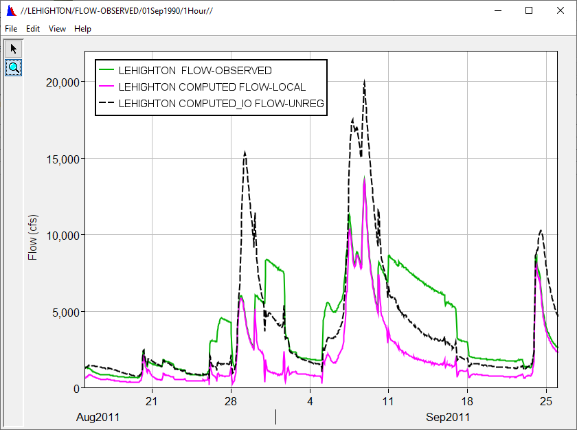 Observed, local, and unregulated flows at Lehighton gage