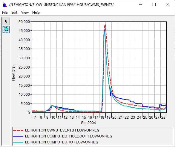 Comparison of unregulated flow for September 2004 event