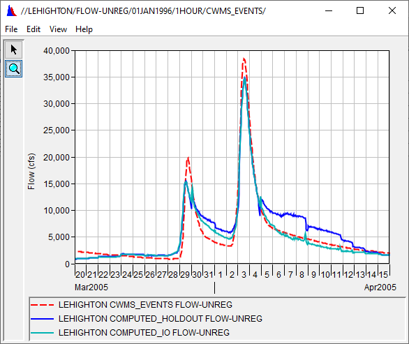 Comparison of unregulated flow for March - April 2005 event