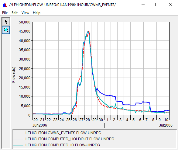 Comparison of unregulated flow for June 2006 event