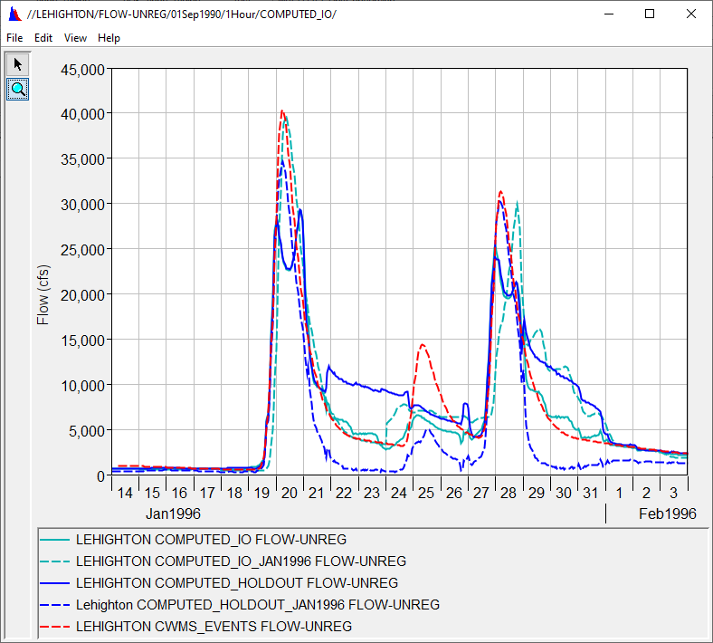 Comparison of unregulated flow for January 1996 event