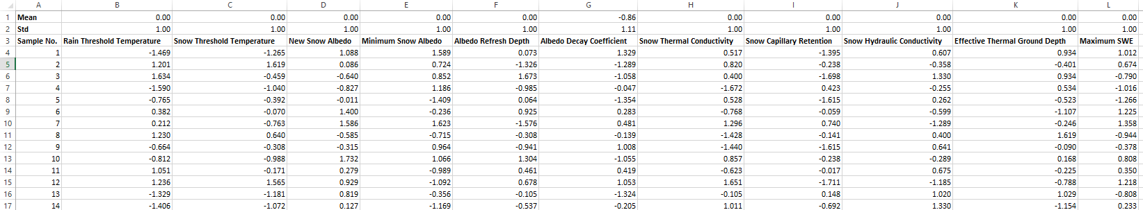 Standardized sampled parameter values and maximum SWE output