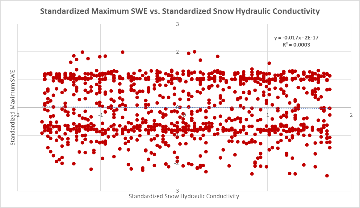 Standardized Maximum SWE vs. Standardized Snow Hydraulic Conductivity 