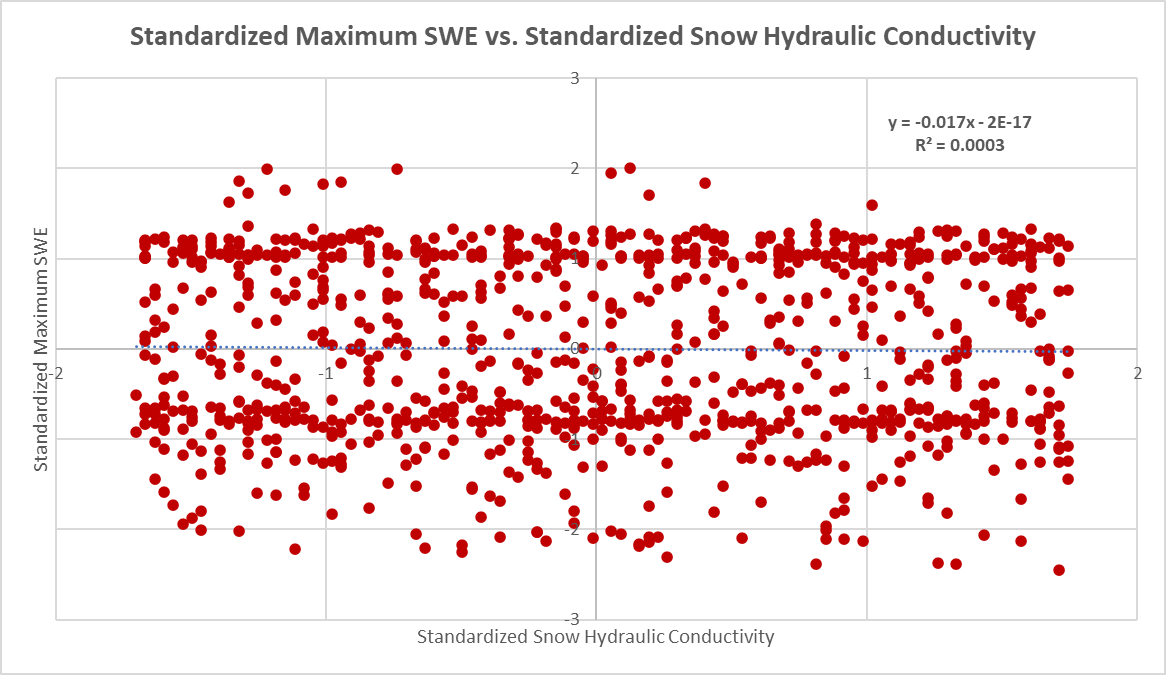 Standardized Maximum SWE vs. Standardized Snow Hydraulic Conductivity