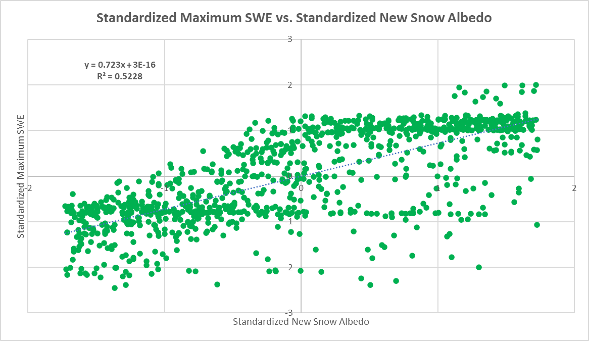 Standardized Maximum SWE vs. Standardized New Snow Albedo