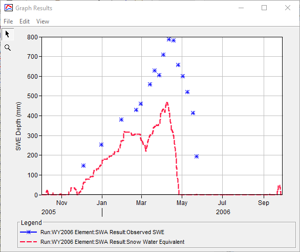 Observed and simulated SWE at Swamp Angel for WY2006