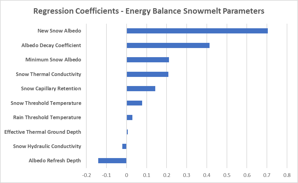 Tornado plot of Energy Balance snowmelt parameter regression coefficients