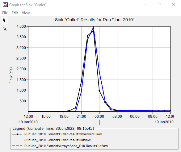 January 2010 Results Graph