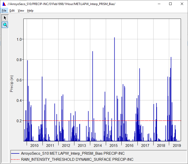 Upper Arroyo Seco Watershed Hyetograph WY2010-2016