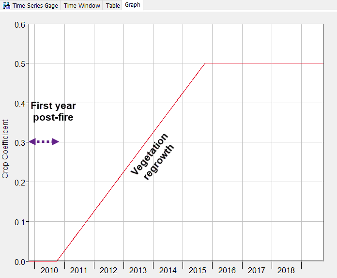 Crop Coefficient Time-Series Gage