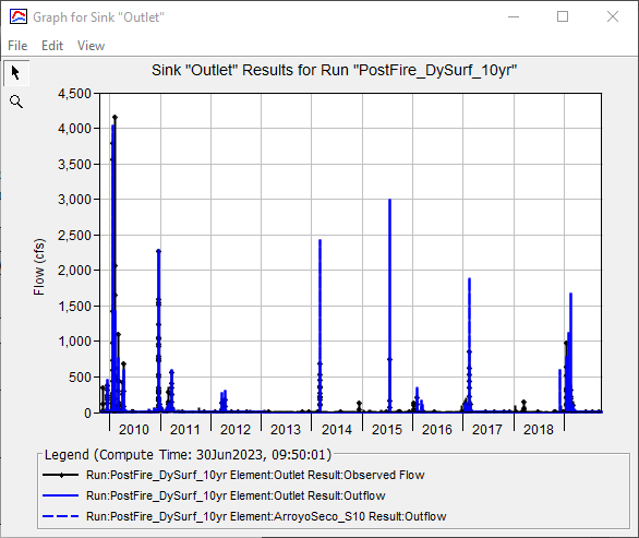 10 Year Post Fire Simulation Results Graph