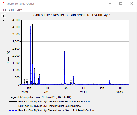 3 Year Post Fire Simulation Results Graph