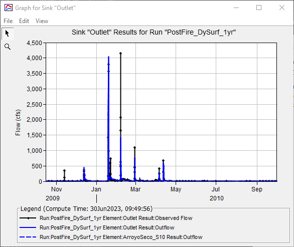 1 Year Post Fire Simulation Results Graph