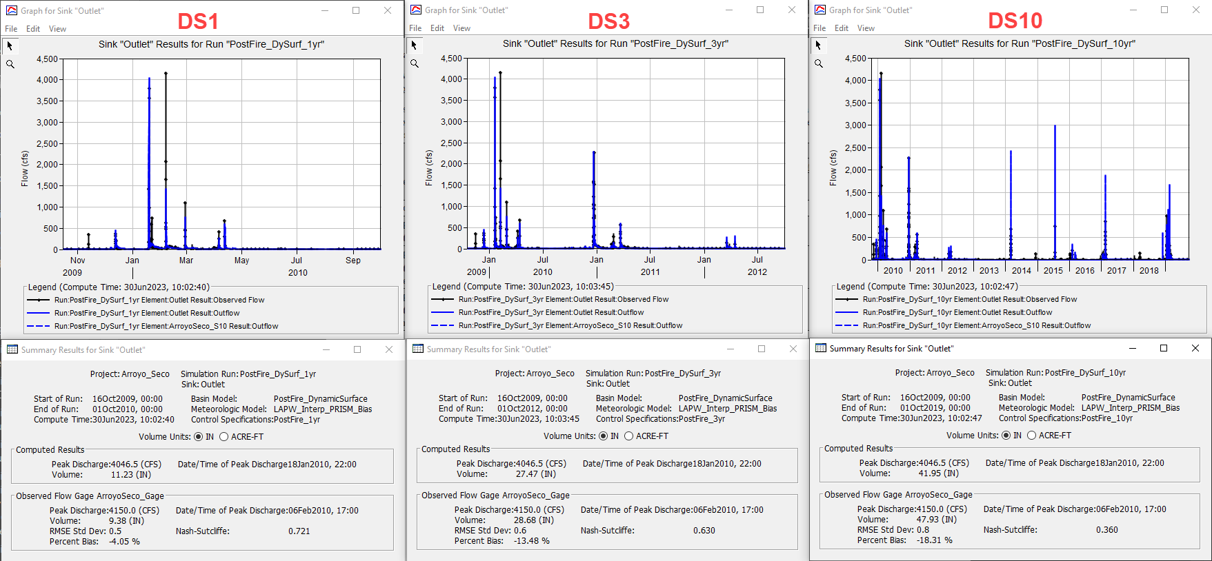 Dynamic Surface Simulation Results