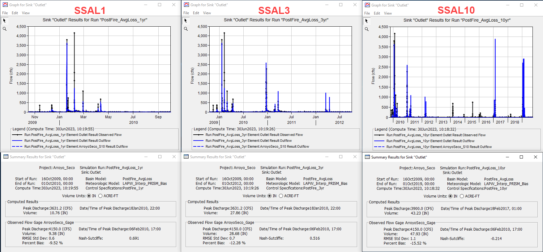 Simple Surface Average Loss Rate Simulation Results