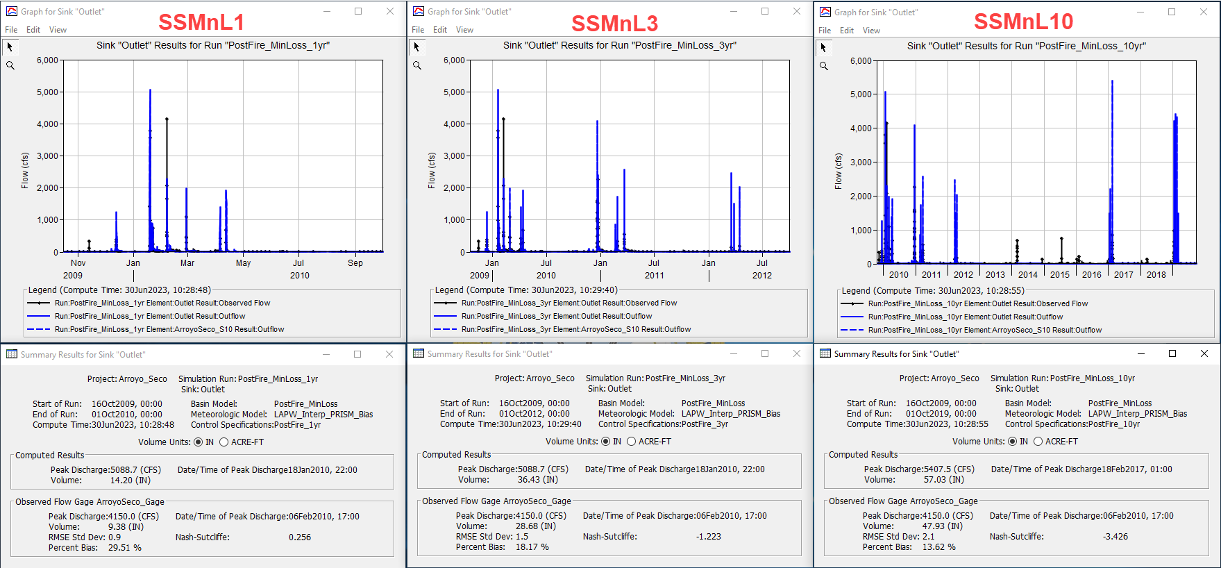 Simple Surface Minimum Loss Rate Simulation Results