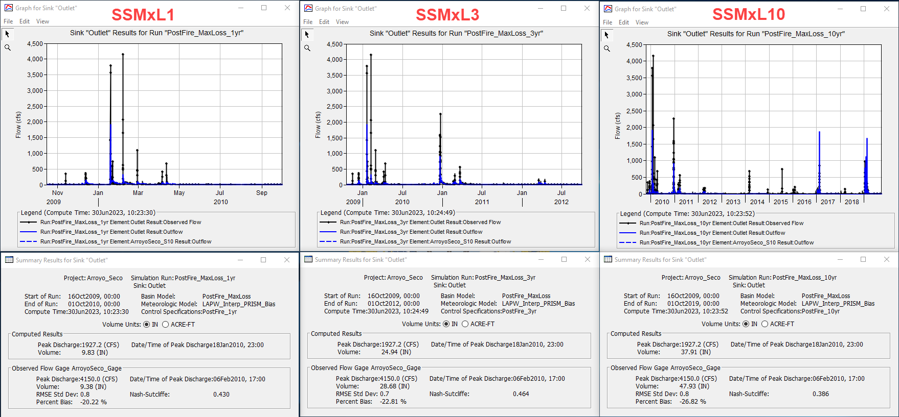 Simple Surface Maximum Loss Rate Simulation Results