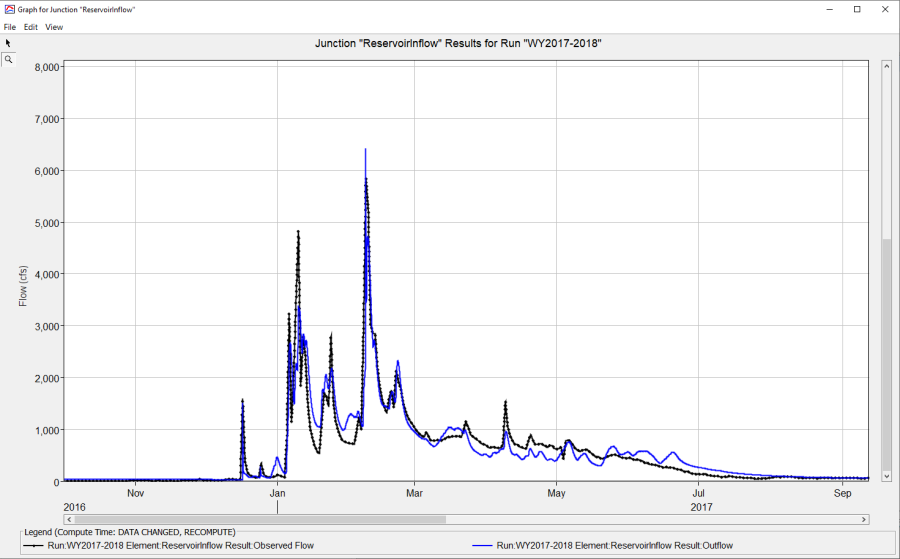 Simulated and observed reservoir inflow for the 2017 water year Simulated and observed reservoir inflow for the 2017 water year